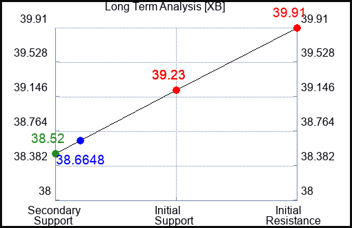 XB Long Term Analysis for April 16 2024