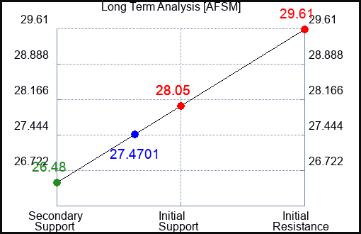 AFSM Long Term Analysis for April 16 2024