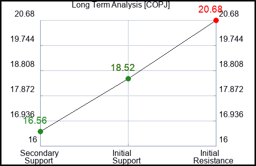 COPJ Long Term Analysis for April 16 2024