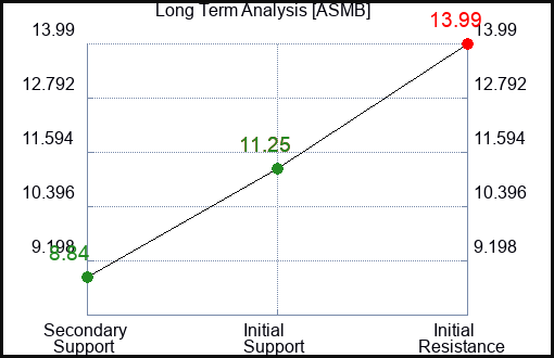 ASMB Long Term Analysis for April 17 2024