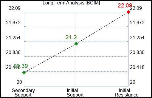 BCIM Long Term Analysis for April 17 2024