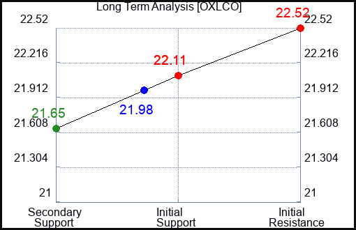 OXLCO Long Term Analysis for April 17 2024
