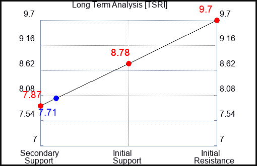 TSRI Long Term Analysis for April 17 2024