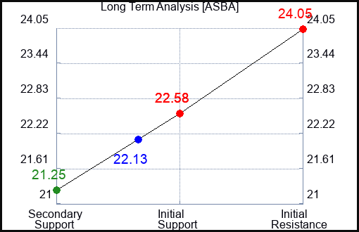 ASBA Long Term Analysis for April 17 2024