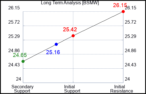 BSMW Long Term Analysis for April 17 2024