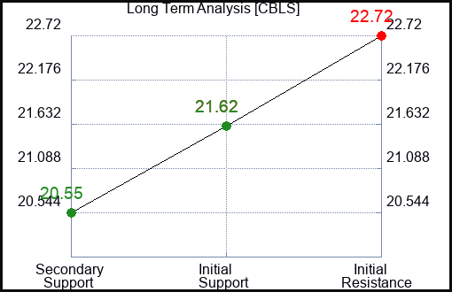 CBLS Long Term Analysis for April 17 2024