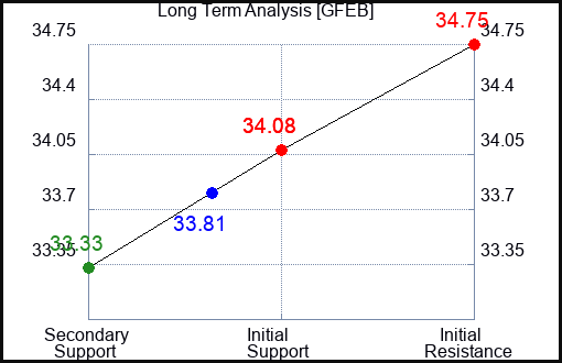 GFEB Long Term Analysis for April 17 2024