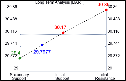 MART Long Term Analysis for April 17 2024
