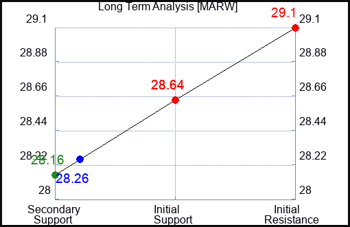 MARW Long Term Analysis for April 17 2024