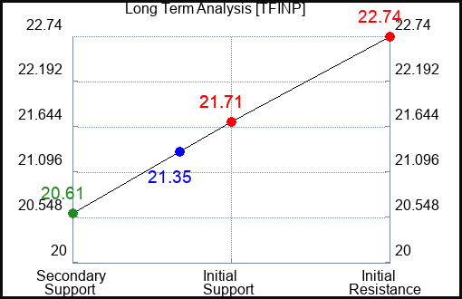 TFINP Long Term Analysis for April 17 2024