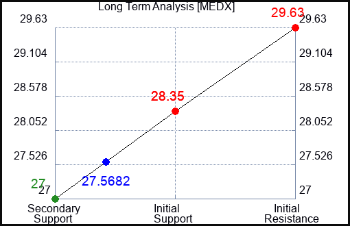 MEDX Long Term Analysis for April 17 2024