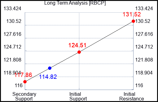 RBCP Long Term Analysis for April 17 2024