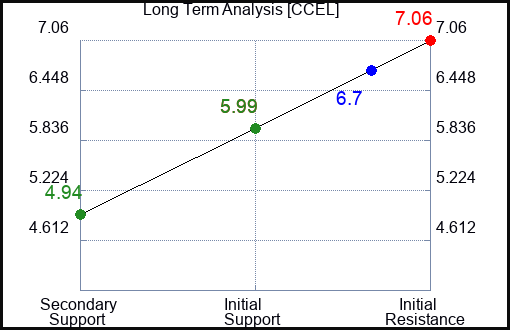CCEL Long Term Analysis for April 17 2024
