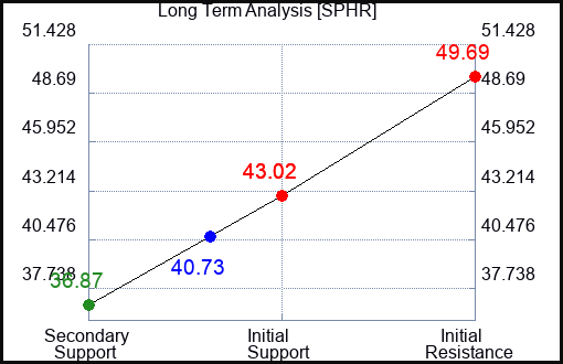 SPHR Long Term Analysis for April 17 2024