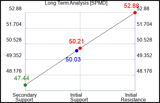 SPMD Long Term Analysis for April 17 2024