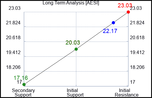 AESI Long Term Analysis for April 17 2024