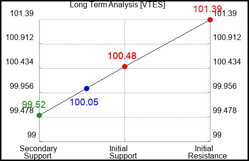 VTES Long Term Analysis for April 17 2024
