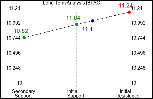 BFAC Long Term Analysis for April 17 2024
