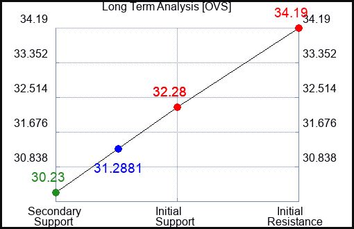 OVS Long Term Analysis for April 17 2024