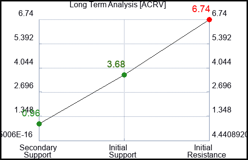 ACRV Long Term Analysis for April 17 2024