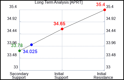 APRT Long Term Analysis for April 17 2024