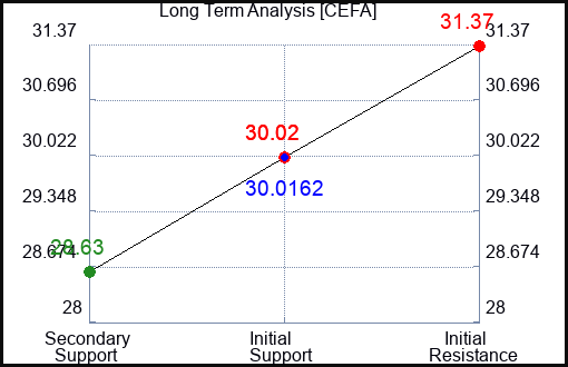 CEFA Long Term Analysis for April 17 2024