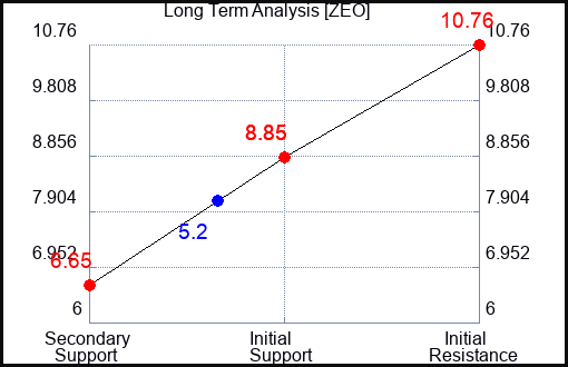 ZEO Long Term Analysis for April 17 2024
