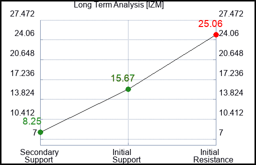 IZM Long Term Analysis for April 17 2024