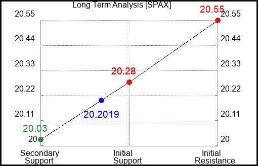 SPAX Long Term Analysis for April 17 2024