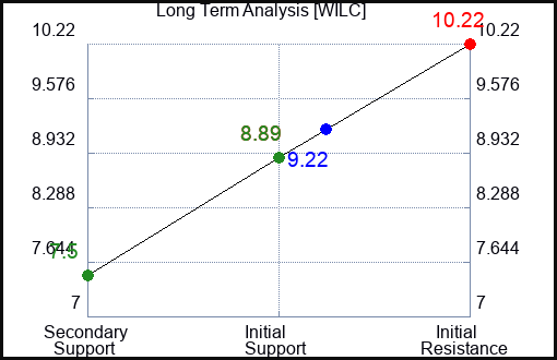 WILC Long Term Analysis for April 17 2024