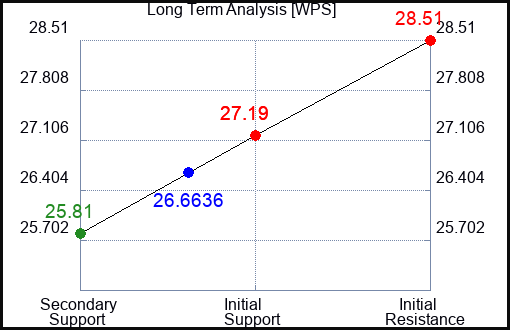WPS Long Term Analysis for April 17 2024