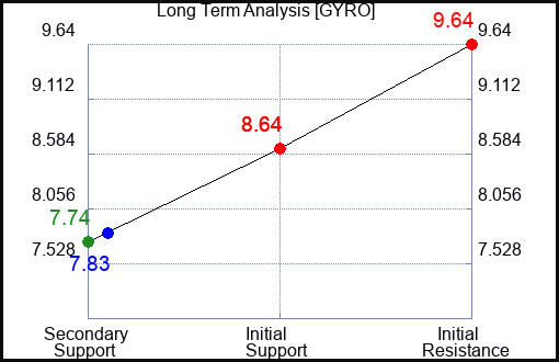 GYRO Long Term Analysis for April 17 2024