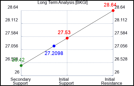 BKGI Long Term Analysis for April 17 2024