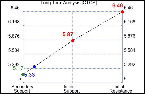 CTOS Long Term Analysis for April 17 2024