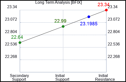 BFIX Long Term Analysis for April 17 2024
