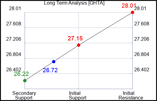 GHTA Long Term Analysis for April 17 2024
