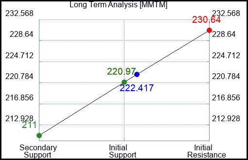 MMTM Long Term Analysis for April 17 2024