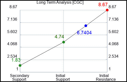 CGC Long Term Analysis for April 17 2024