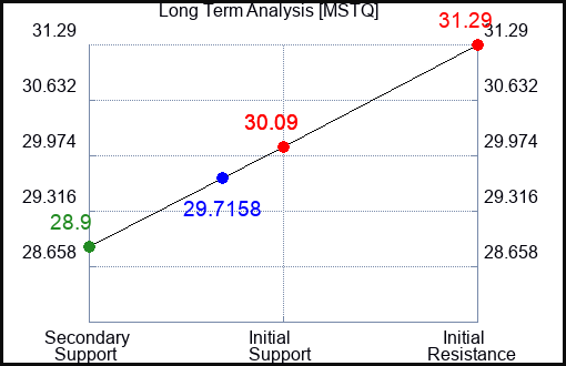 MSTQ Long Term Analysis for April 17 2024