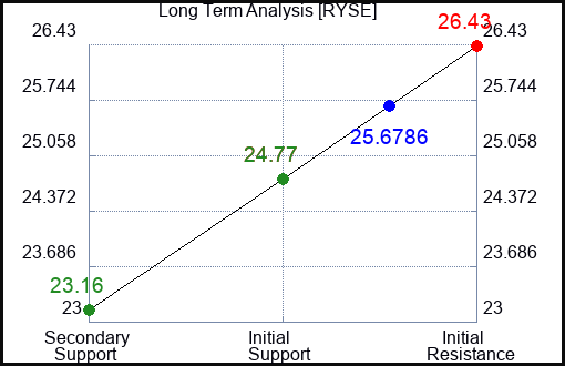 RYSE Long Term Analysis for April 17 2024