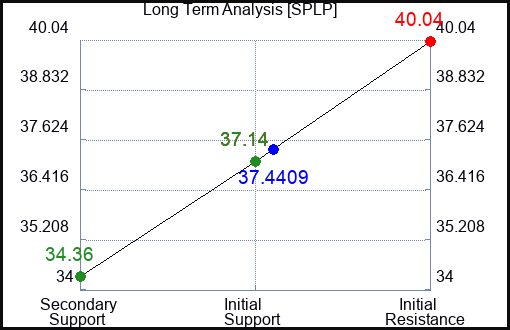 SPLP Long Term Analysis for April 17 2024