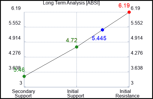 ABSI Long Term Analysis for April 17 2024