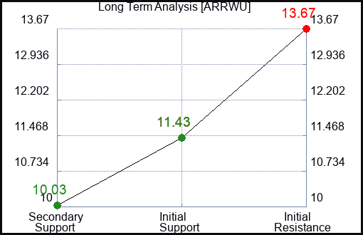 ARRWU Long Term Analysis for April 17 2024
