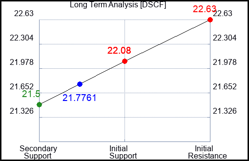 DSCF Long Term Analysis for April 17 2024