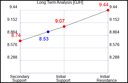 GJH Long Term Analysis for April 17 2024