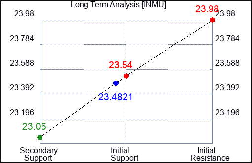 INMU Long Term Analysis for April 17 2024