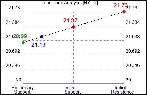 HYTR Long Term Analysis for April 17 2024