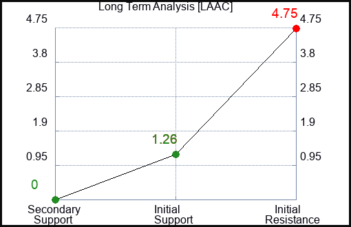 LAAC Long Term Analysis for April 17 2024