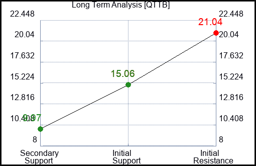 QTTB Long Term Analysis for April 17 2024
