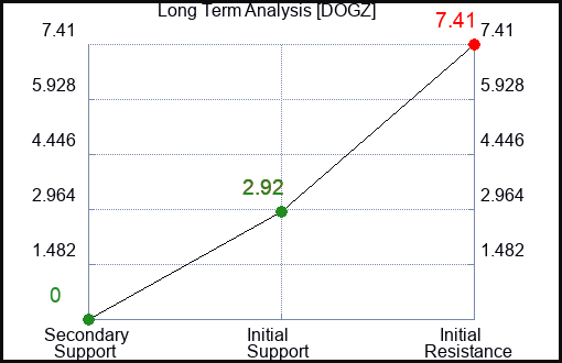 DOGZ Long Term Analysis for April 17 2024